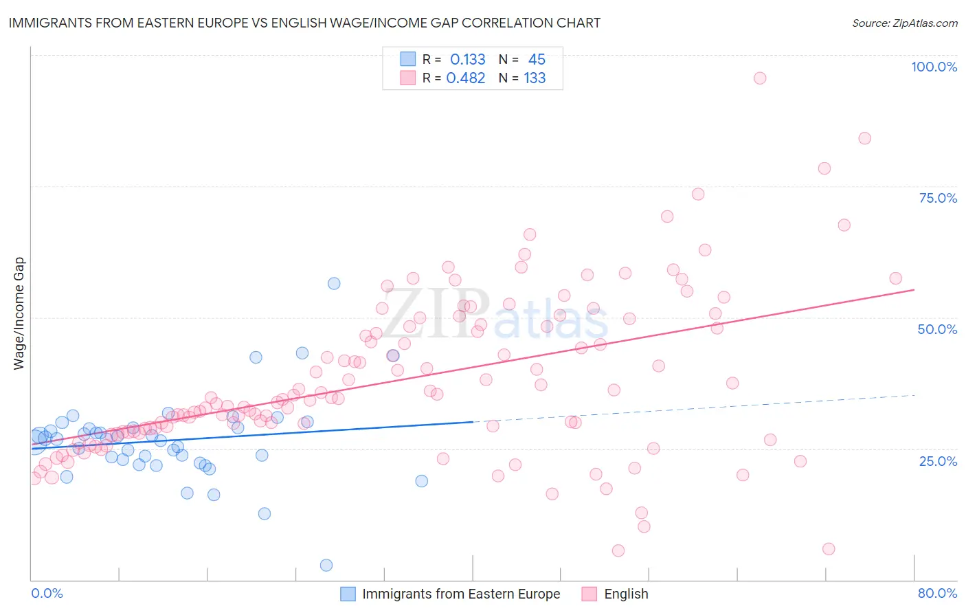Immigrants from Eastern Europe vs English Wage/Income Gap