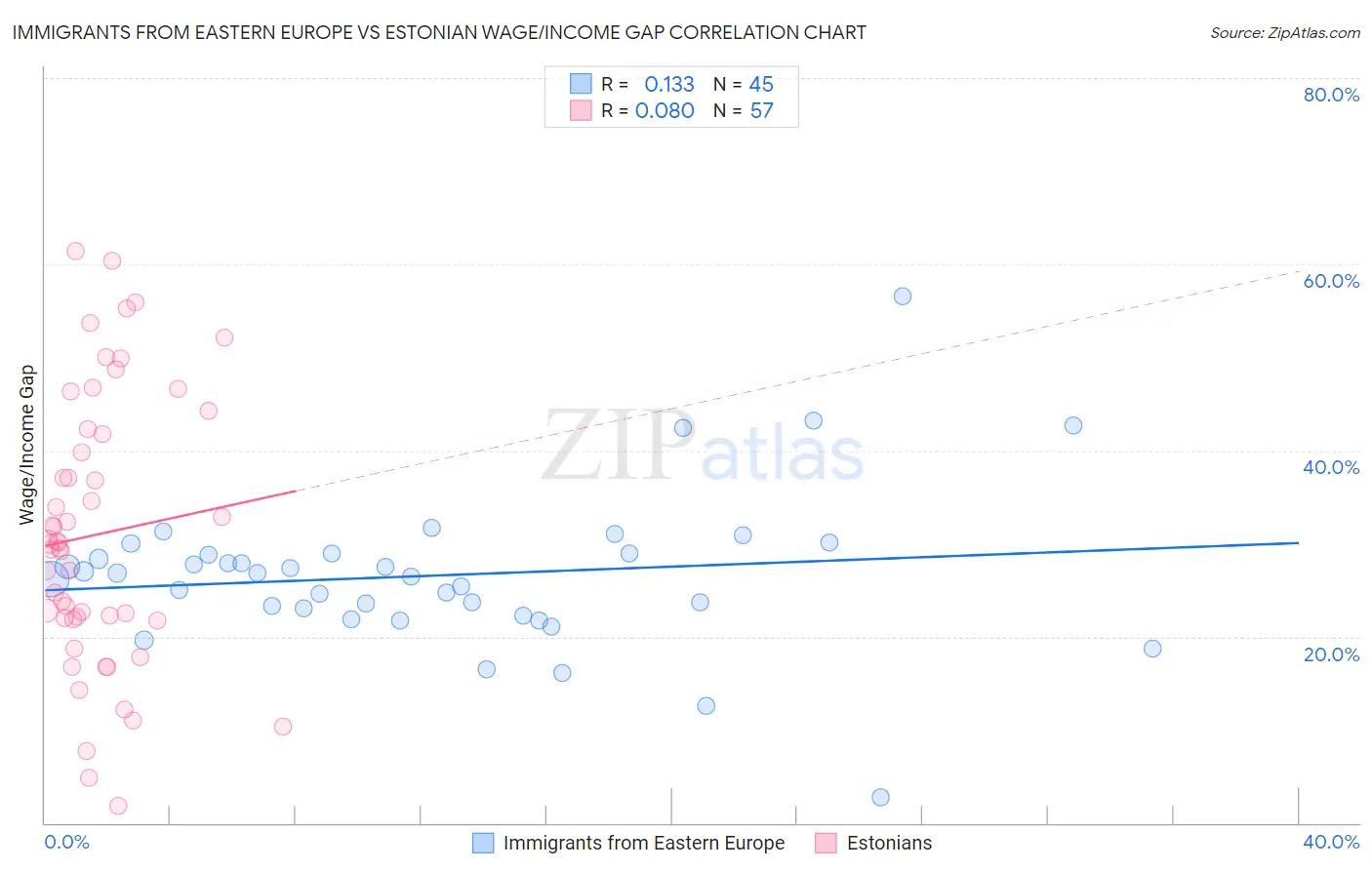 Immigrants from Eastern Europe vs Estonian Wage/Income Gap
