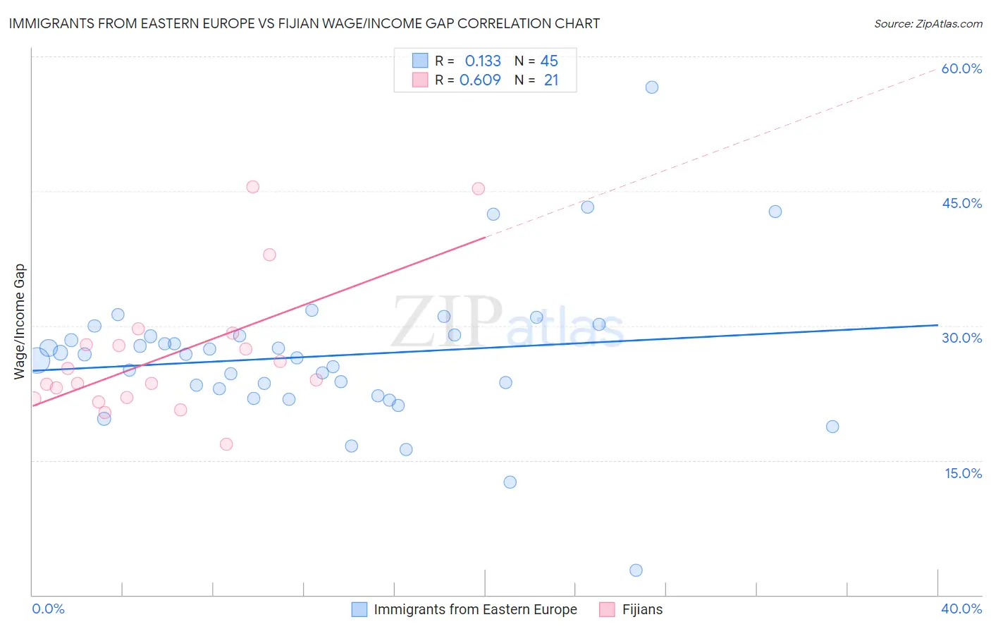Immigrants from Eastern Europe vs Fijian Wage/Income Gap