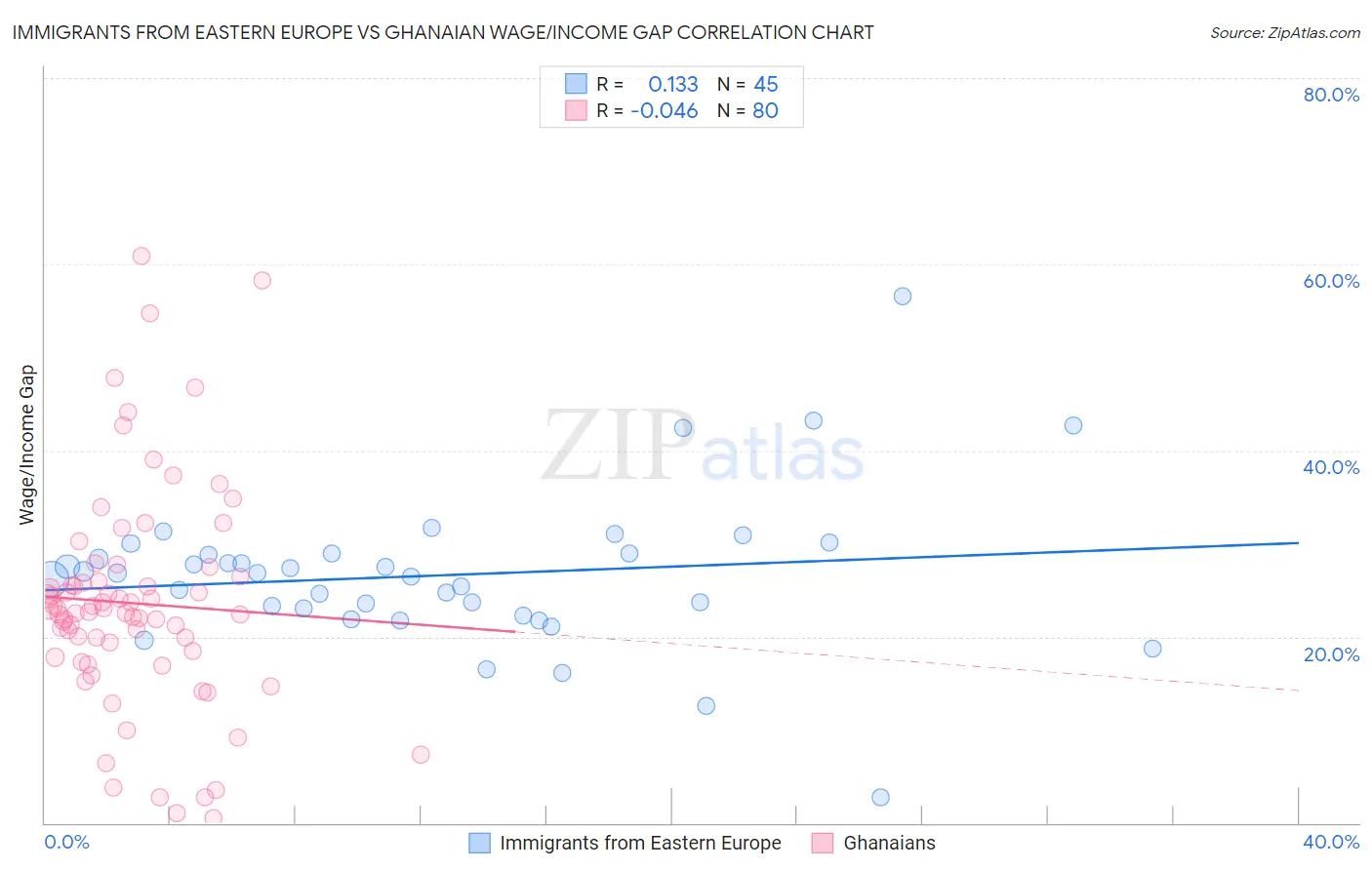 Immigrants from Eastern Europe vs Ghanaian Wage/Income Gap