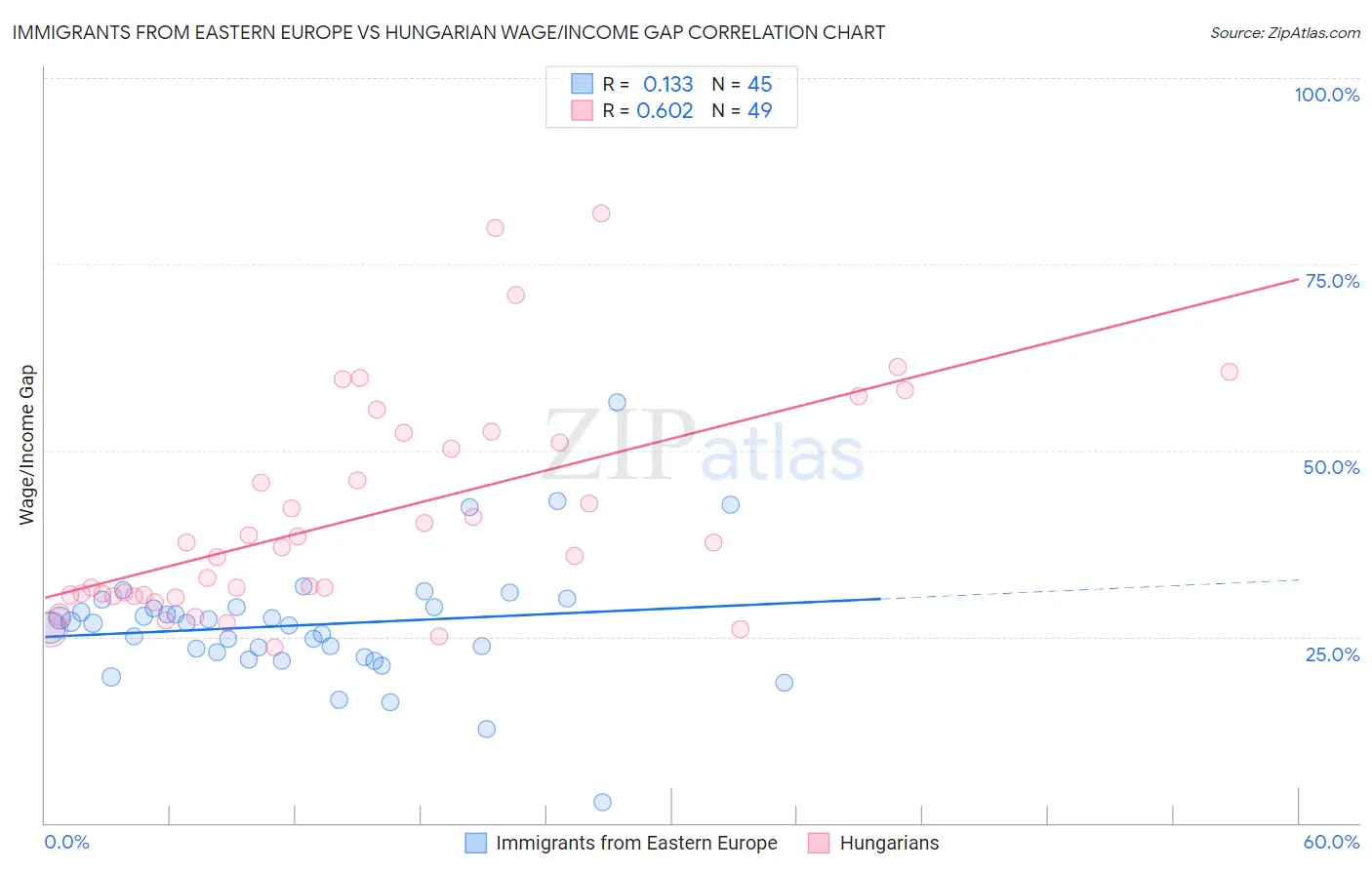 Immigrants from Eastern Europe vs Hungarian Wage/Income Gap