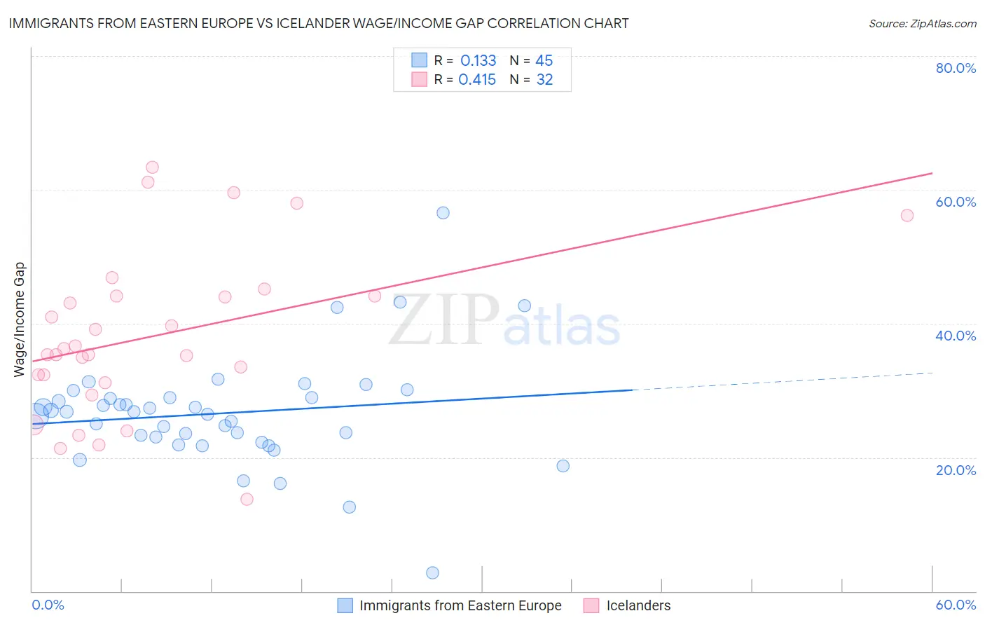 Immigrants from Eastern Europe vs Icelander Wage/Income Gap