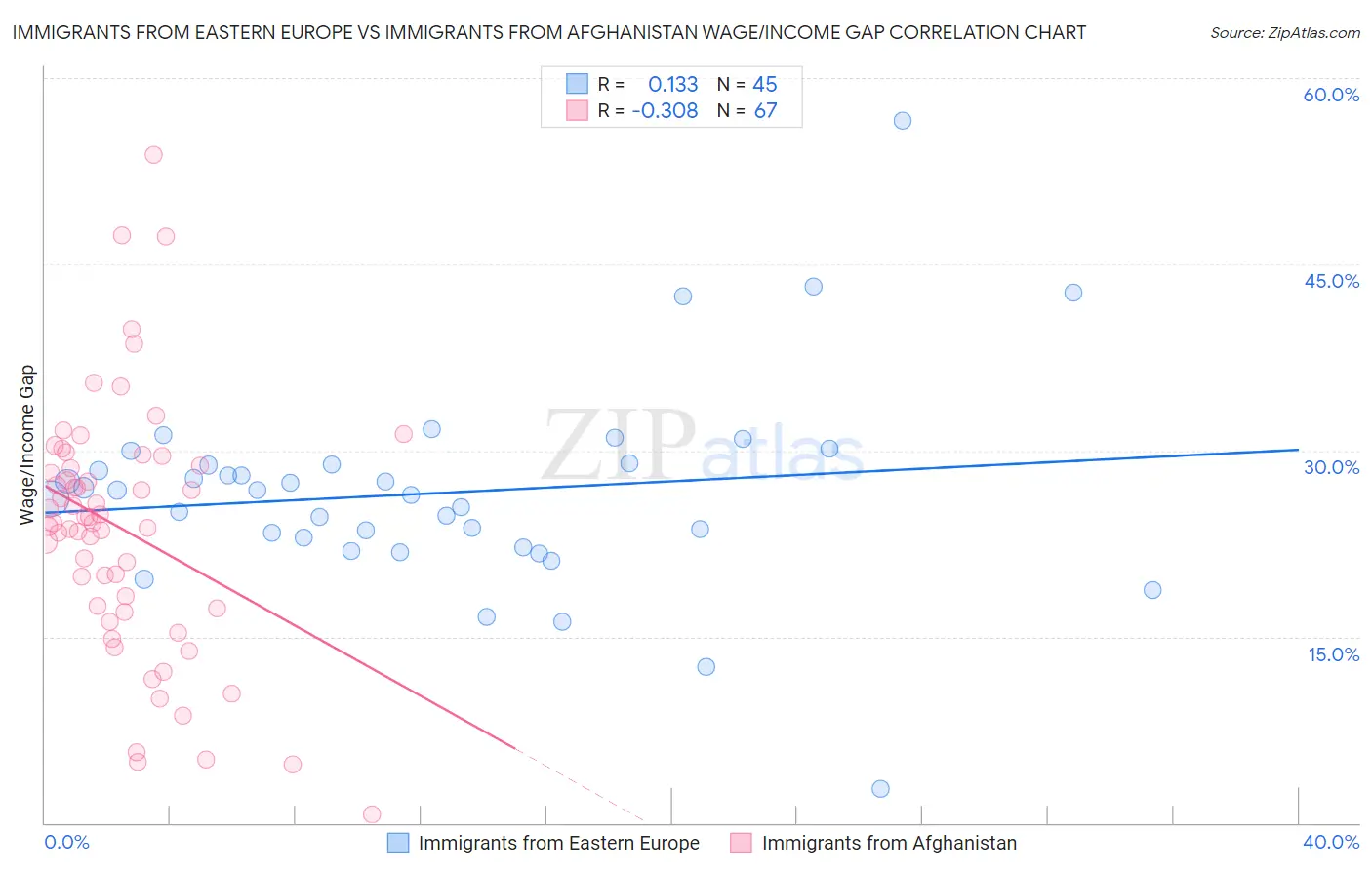 Immigrants from Eastern Europe vs Immigrants from Afghanistan Wage/Income Gap