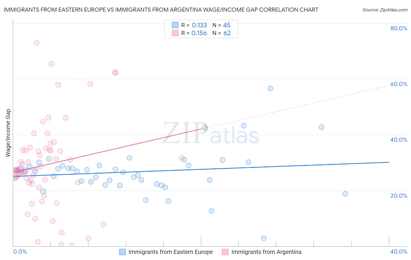 Immigrants from Eastern Europe vs Immigrants from Argentina Wage/Income Gap