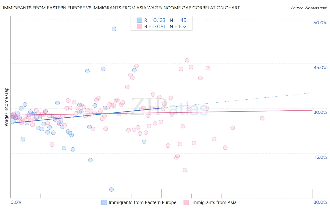 Immigrants from Eastern Europe vs Immigrants from Asia Wage/Income Gap