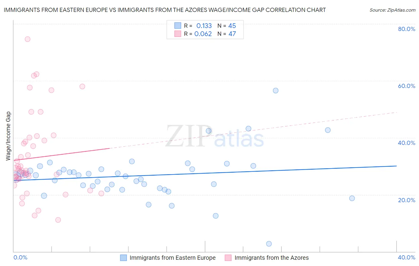 Immigrants from Eastern Europe vs Immigrants from the Azores Wage/Income Gap