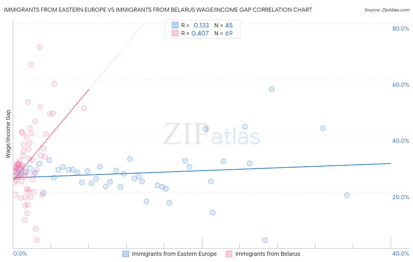 Immigrants from Eastern Europe vs Immigrants from Belarus Wage/Income Gap