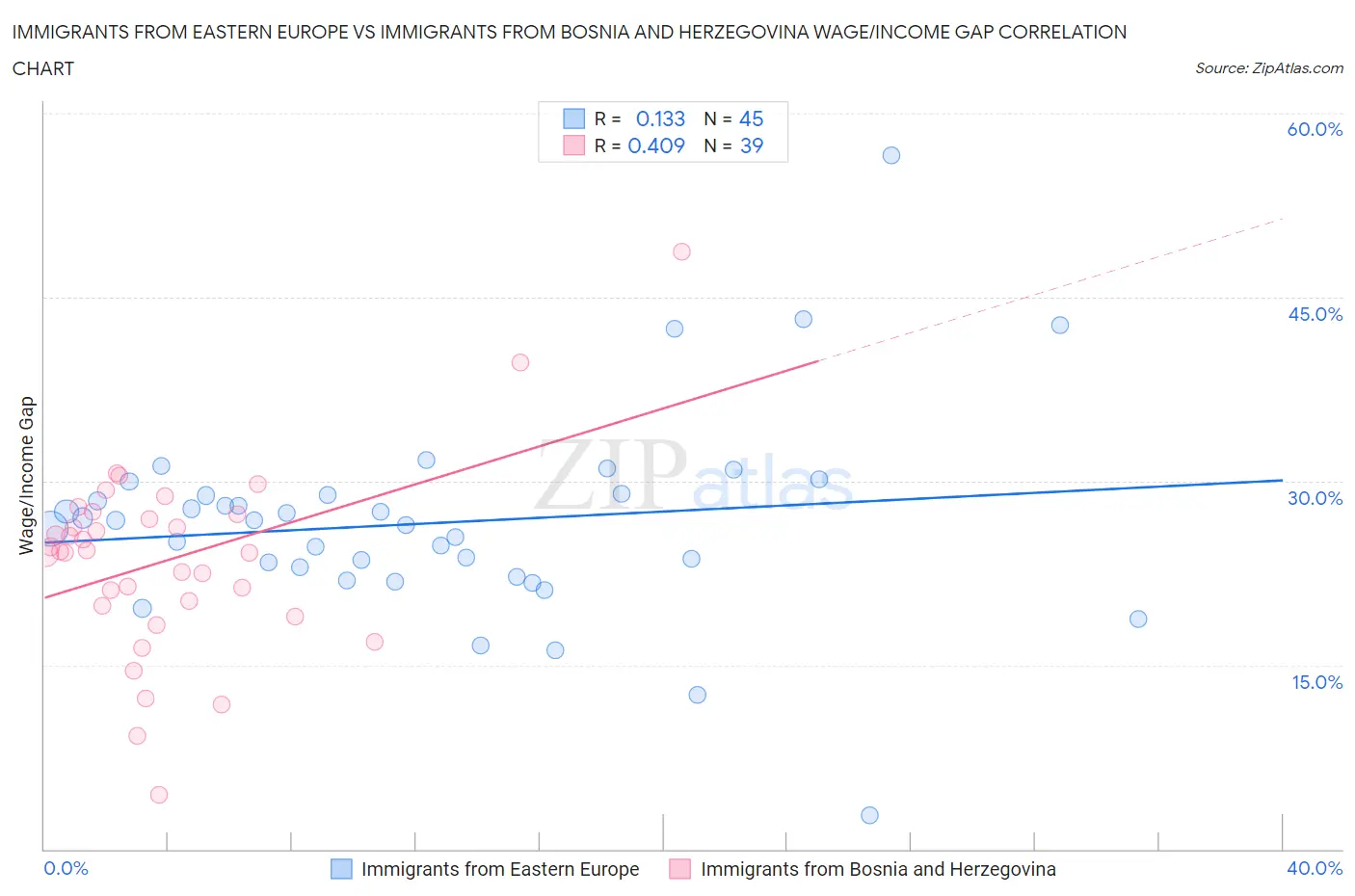 Immigrants from Eastern Europe vs Immigrants from Bosnia and Herzegovina Wage/Income Gap