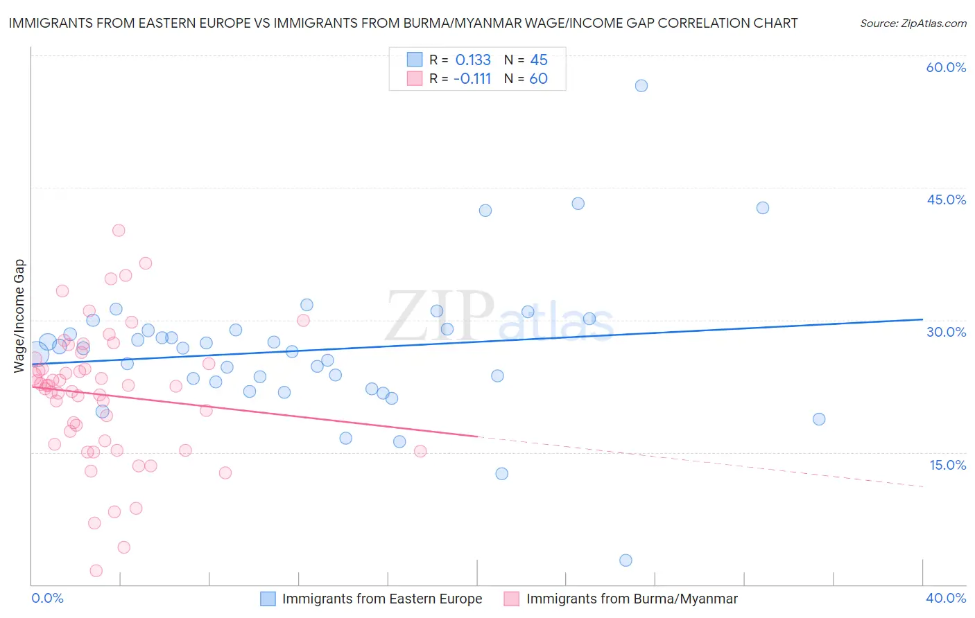Immigrants from Eastern Europe vs Immigrants from Burma/Myanmar Wage/Income Gap