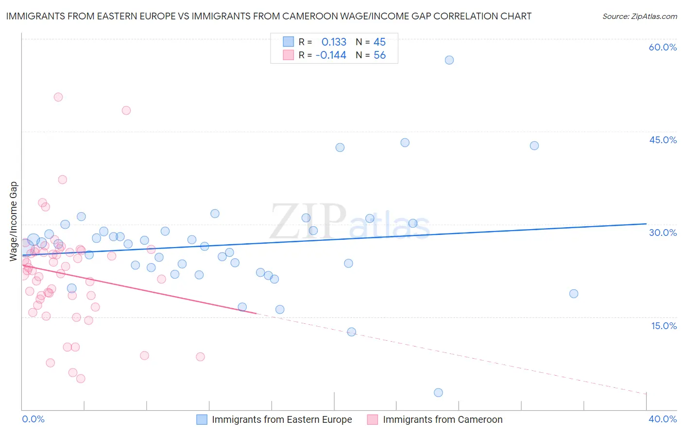 Immigrants from Eastern Europe vs Immigrants from Cameroon Wage/Income Gap