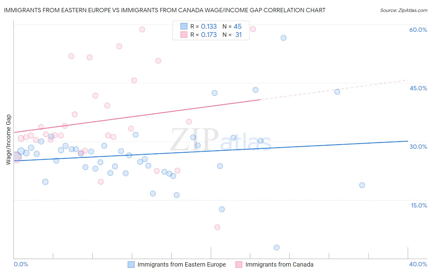 Immigrants from Eastern Europe vs Immigrants from Canada Wage/Income Gap