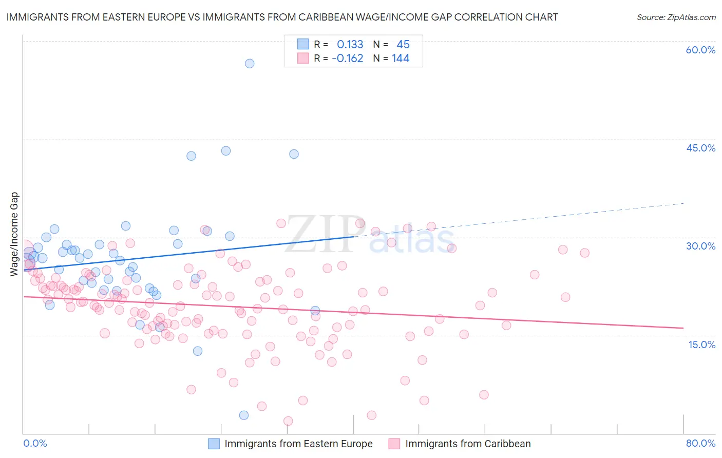 Immigrants from Eastern Europe vs Immigrants from Caribbean Wage/Income Gap