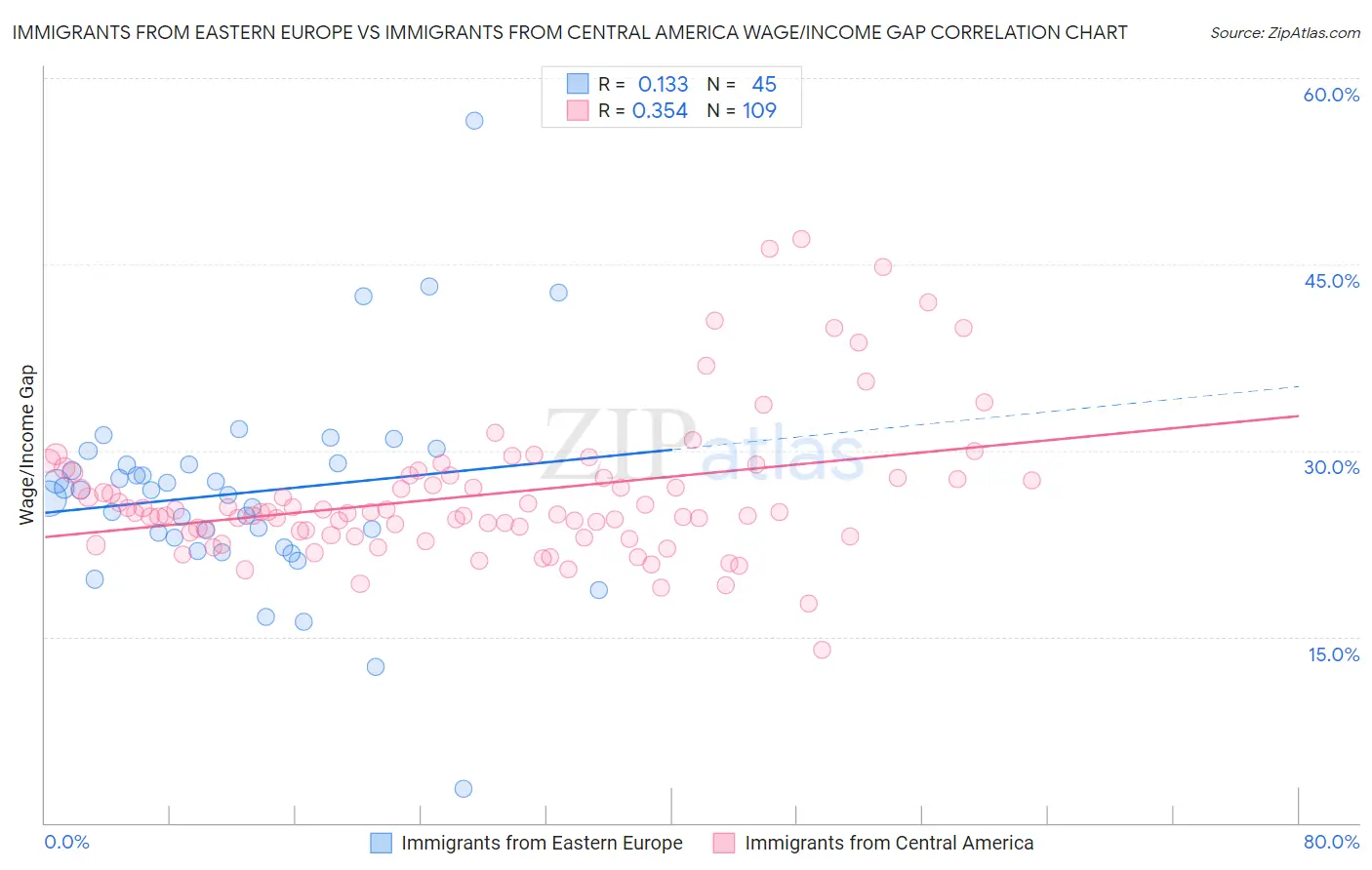 Immigrants from Eastern Europe vs Immigrants from Central America Wage/Income Gap