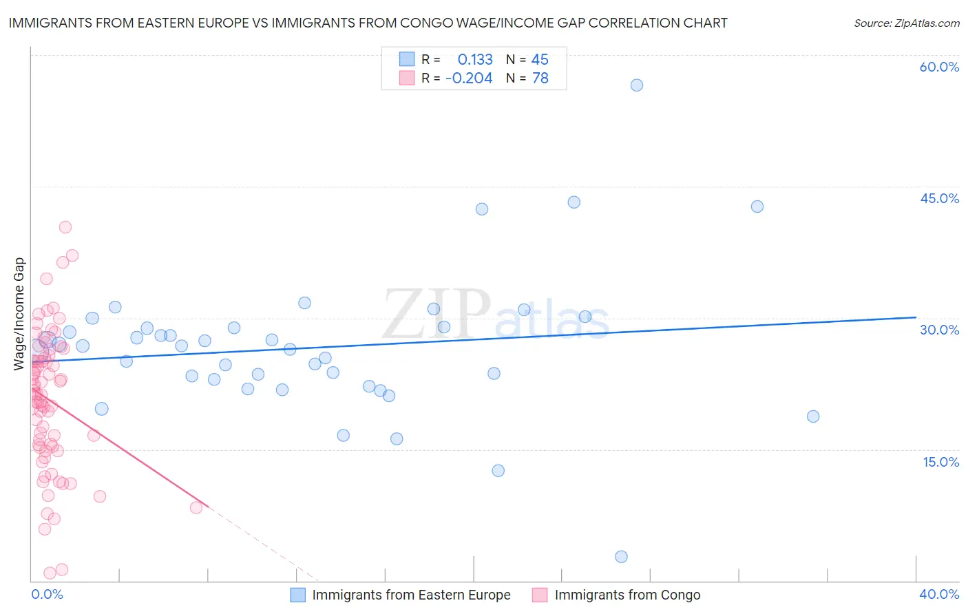Immigrants from Eastern Europe vs Immigrants from Congo Wage/Income Gap