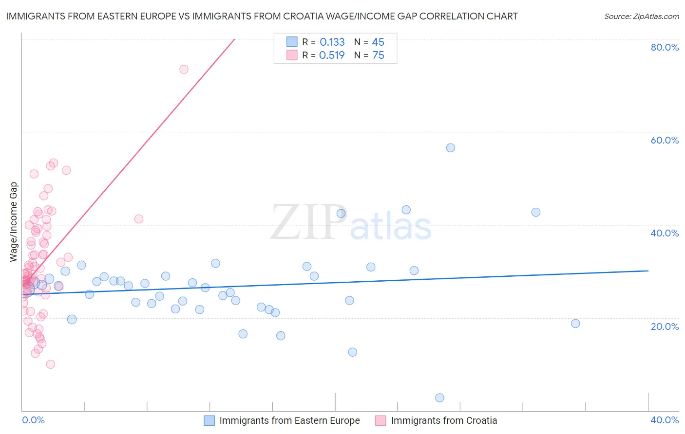 Immigrants from Eastern Europe vs Immigrants from Croatia Wage/Income Gap