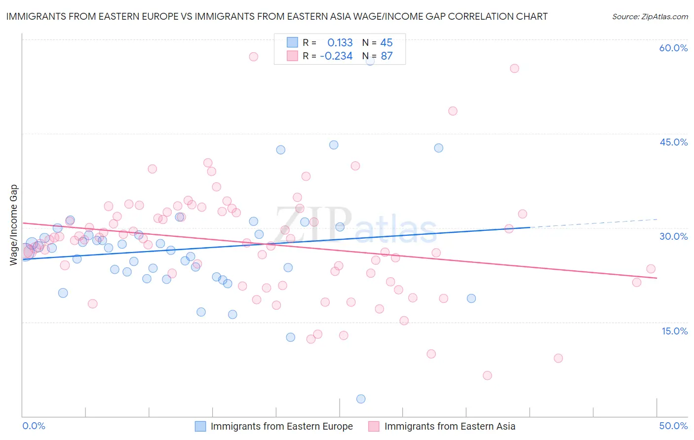 Immigrants from Eastern Europe vs Immigrants from Eastern Asia Wage/Income Gap