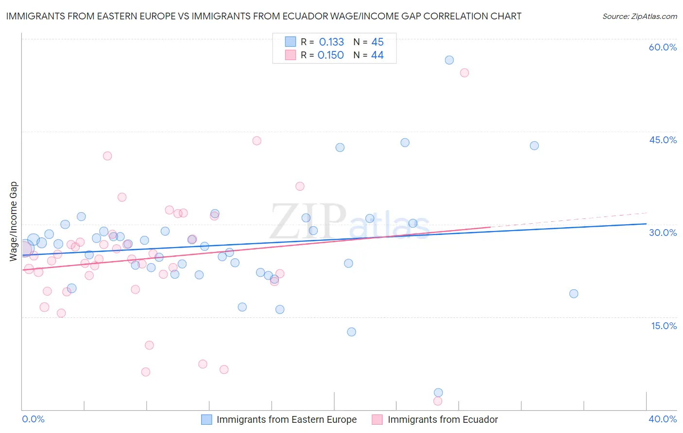 Immigrants from Eastern Europe vs Immigrants from Ecuador Wage/Income Gap