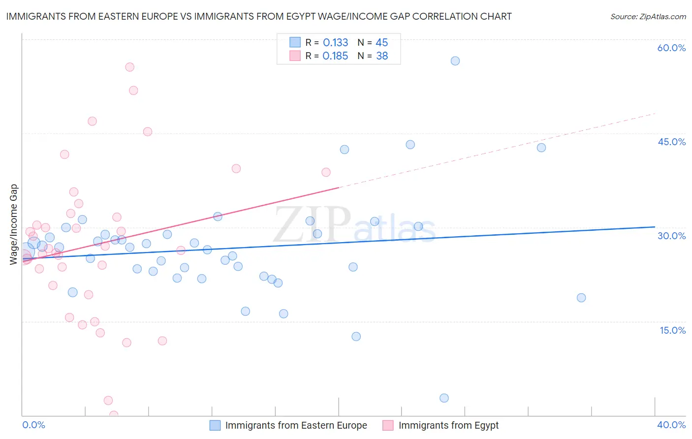 Immigrants from Eastern Europe vs Immigrants from Egypt Wage/Income Gap