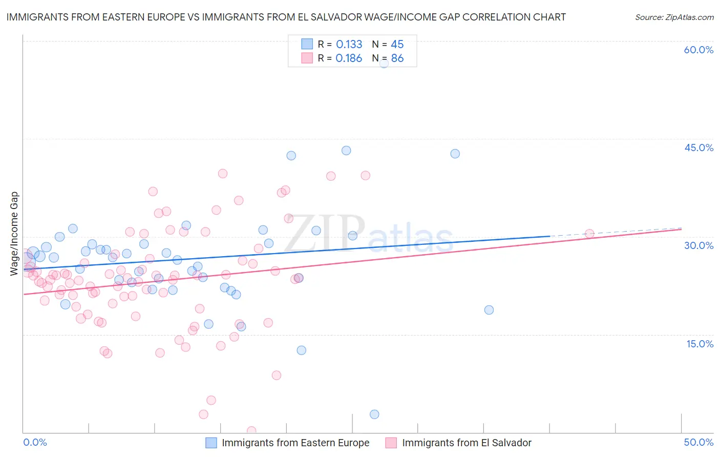 Immigrants from Eastern Europe vs Immigrants from El Salvador Wage/Income Gap