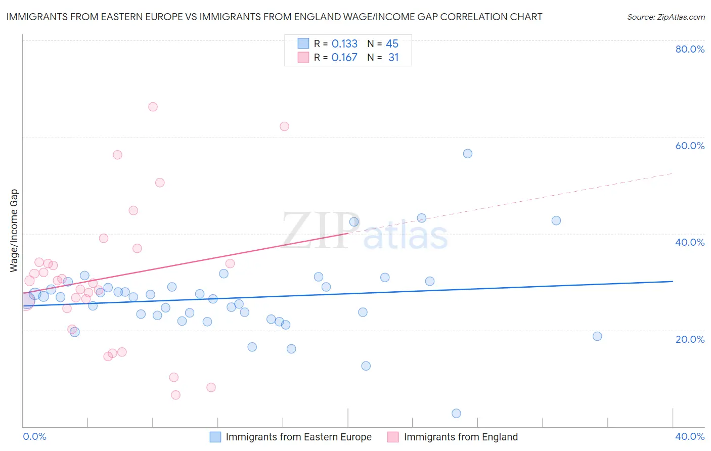 Immigrants from Eastern Europe vs Immigrants from England Wage/Income Gap