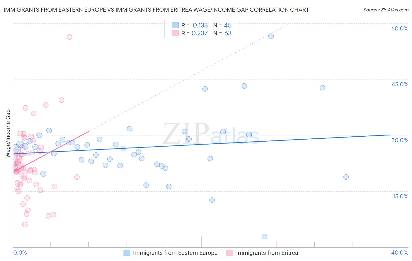 Immigrants from Eastern Europe vs Immigrants from Eritrea Wage/Income Gap