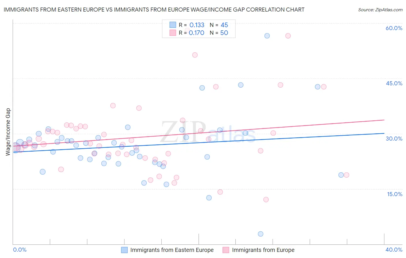 Immigrants from Eastern Europe vs Immigrants from Europe Wage/Income Gap