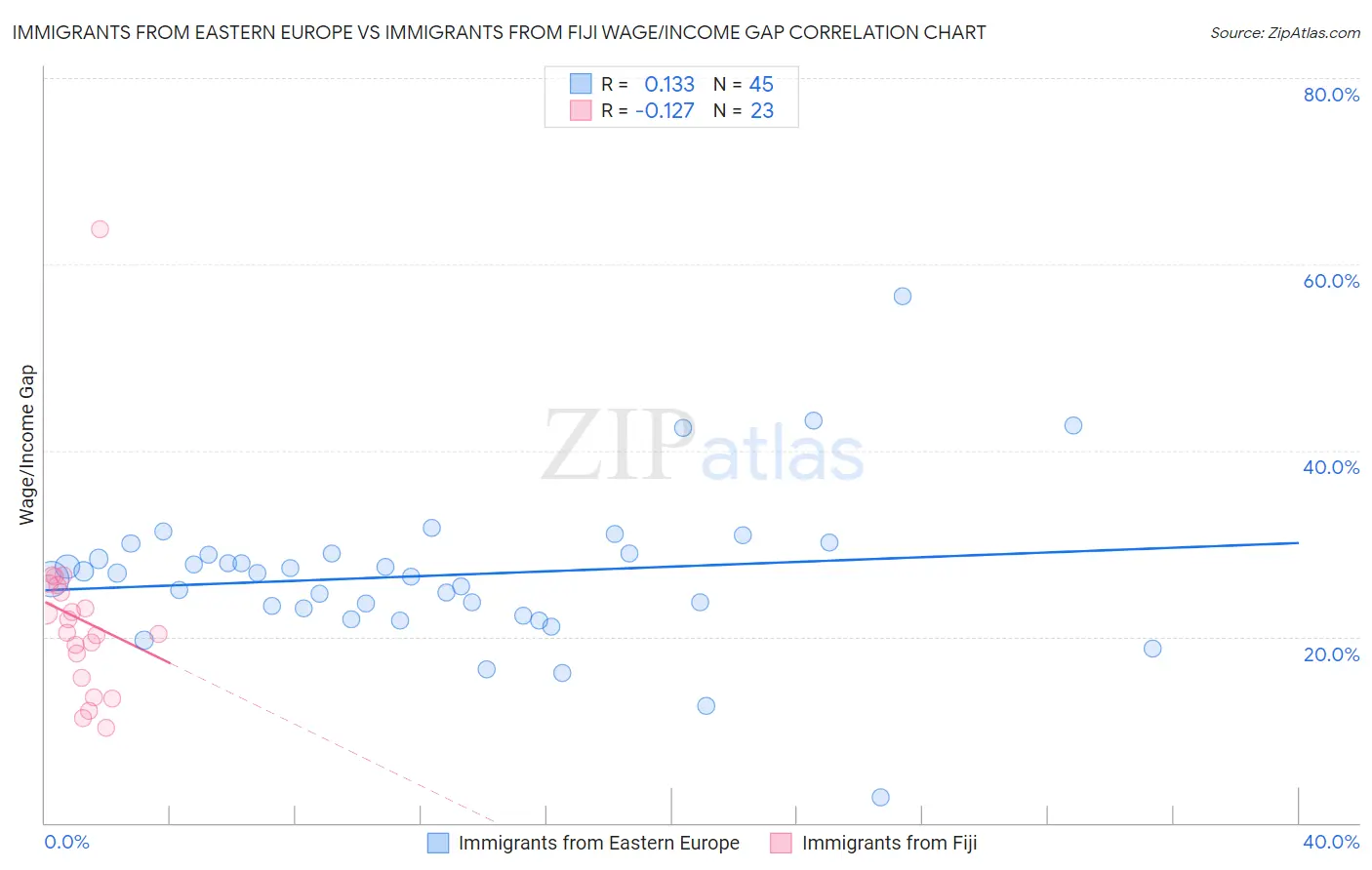 Immigrants from Eastern Europe vs Immigrants from Fiji Wage/Income Gap