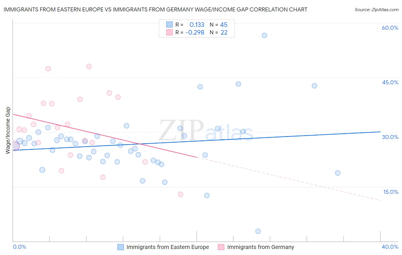 Immigrants from Eastern Europe vs Immigrants from Germany Wage/Income Gap