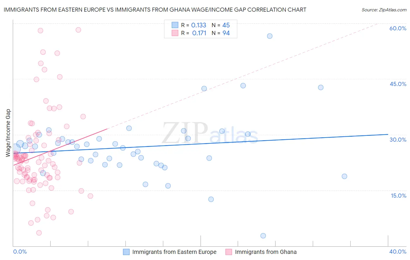 Immigrants from Eastern Europe vs Immigrants from Ghana Wage/Income Gap