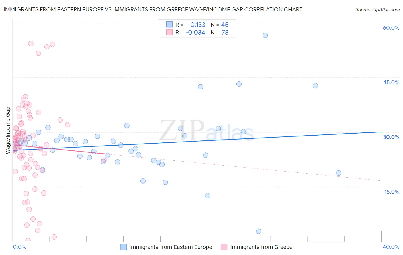 Immigrants from Eastern Europe vs Immigrants from Greece Wage/Income Gap