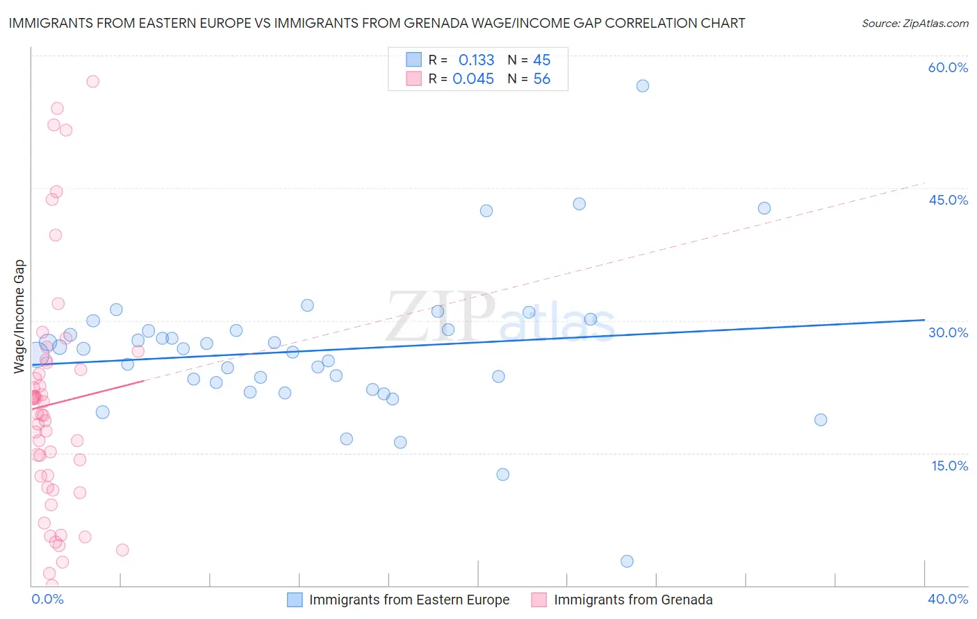 Immigrants from Eastern Europe vs Immigrants from Grenada Wage/Income Gap