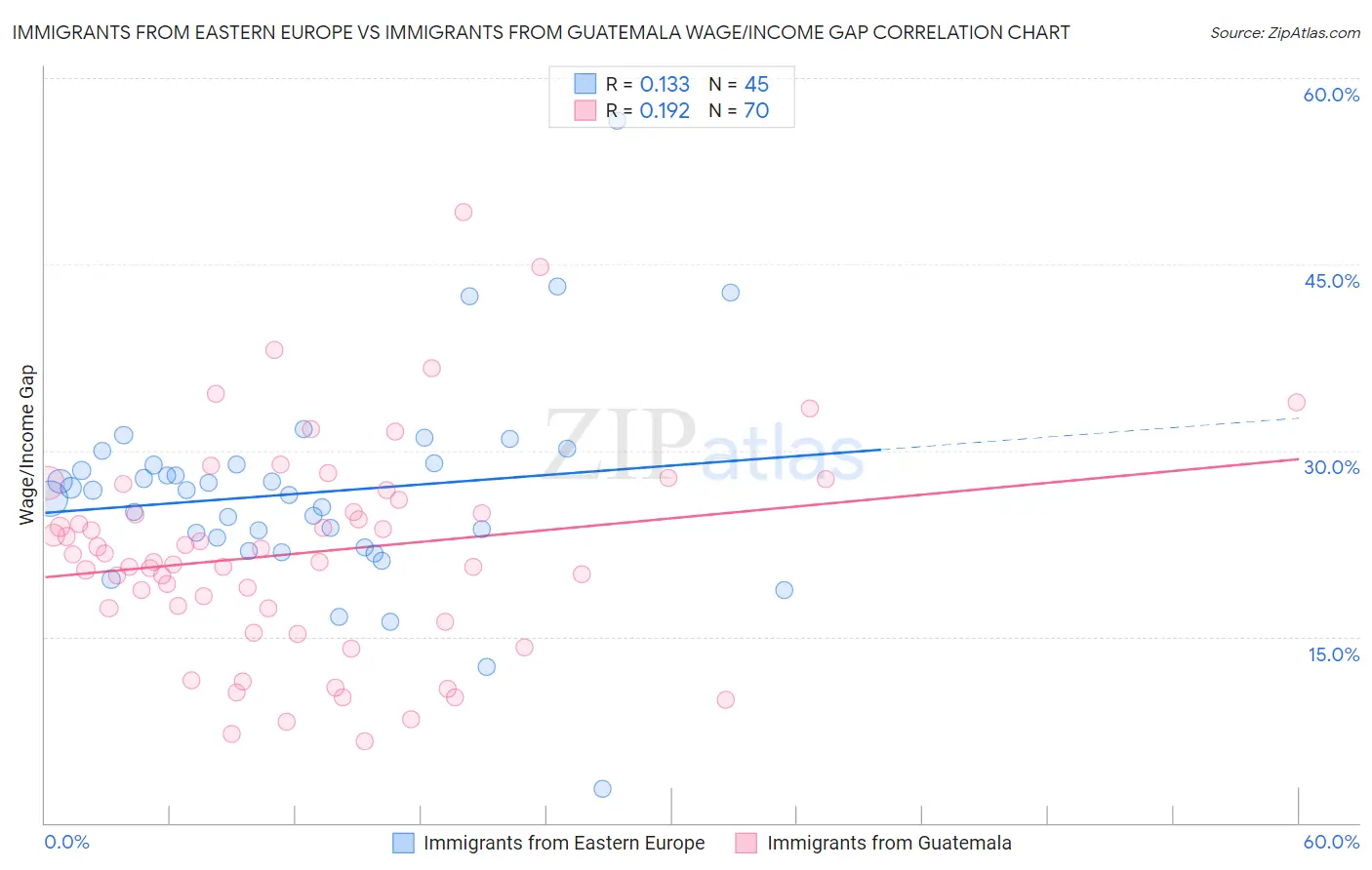 Immigrants from Eastern Europe vs Immigrants from Guatemala Wage/Income Gap