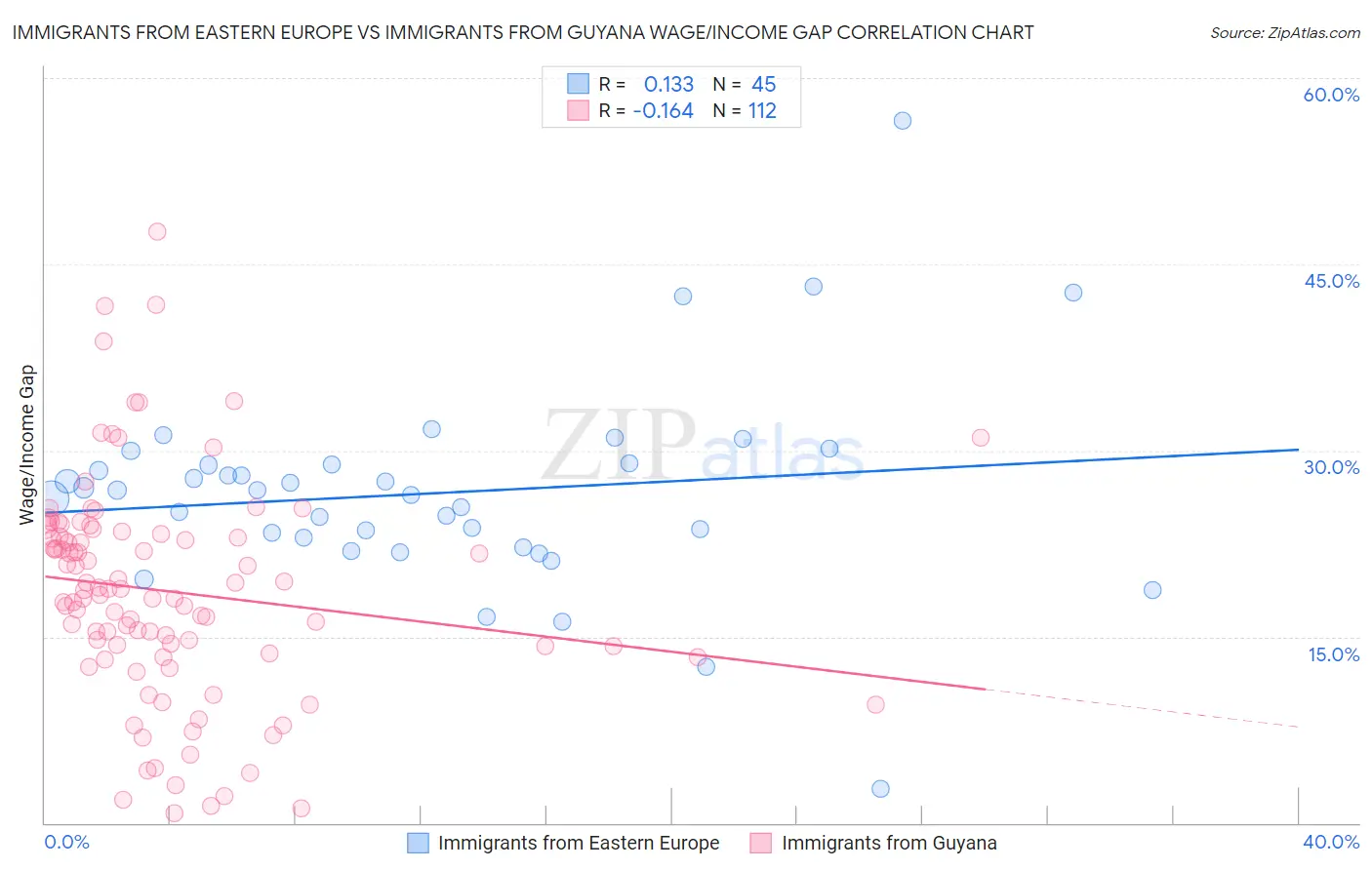 Immigrants from Eastern Europe vs Immigrants from Guyana Wage/Income Gap