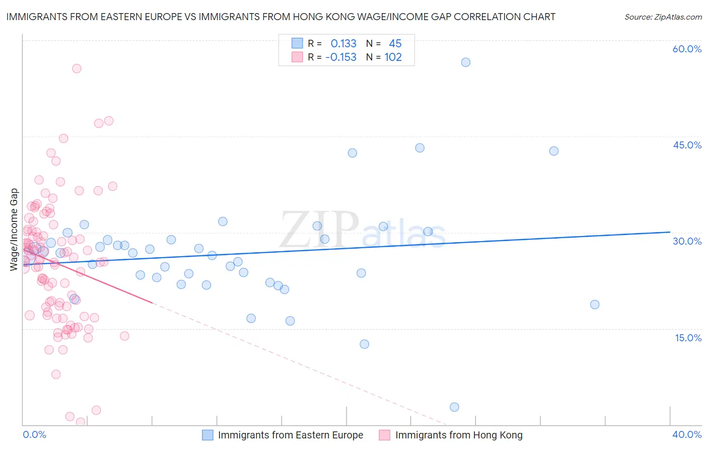 Immigrants from Eastern Europe vs Immigrants from Hong Kong Wage/Income Gap