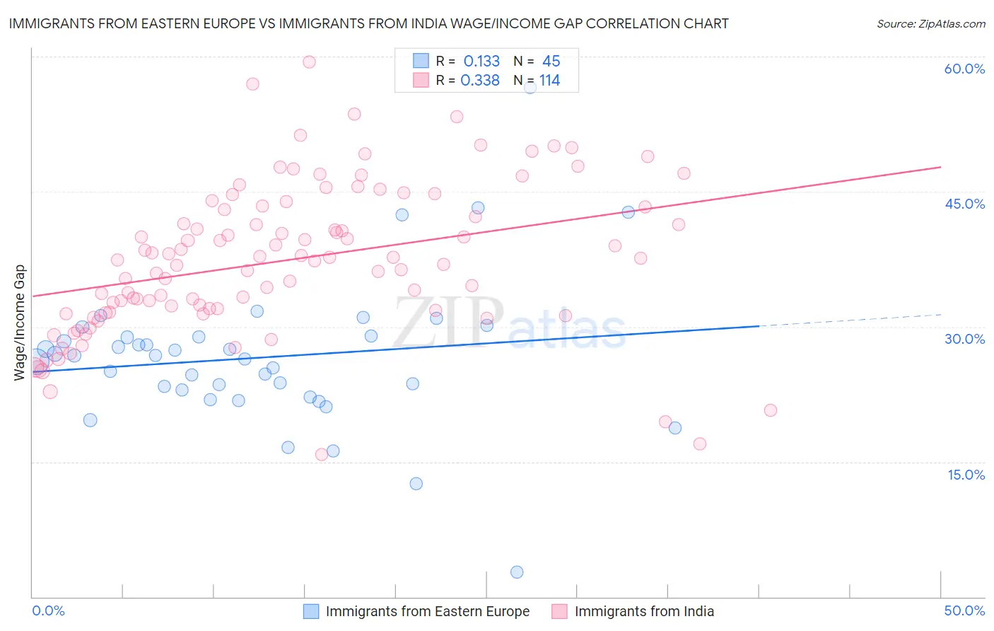 Immigrants from Eastern Europe vs Immigrants from India Wage/Income Gap