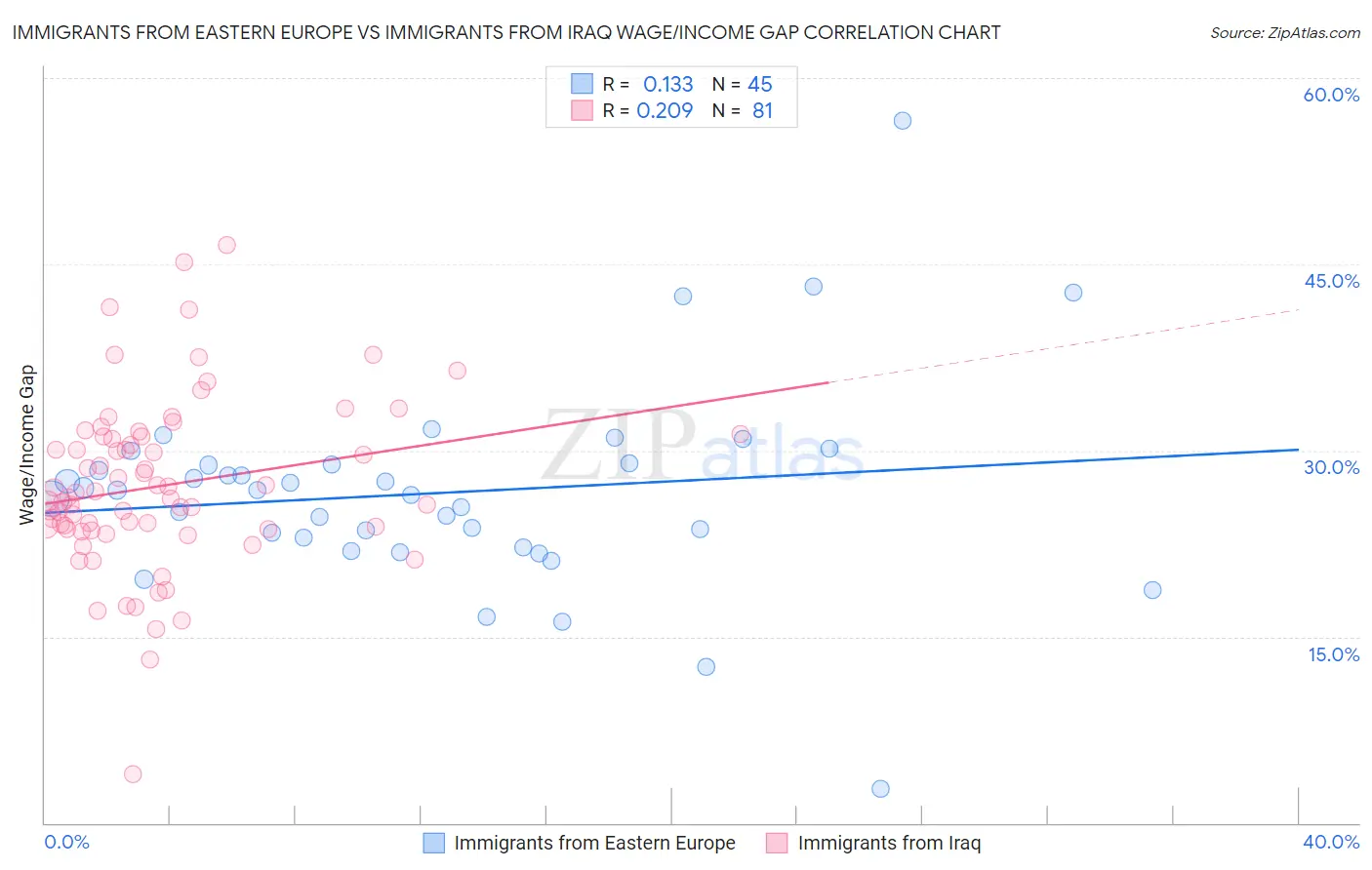 Immigrants from Eastern Europe vs Immigrants from Iraq Wage/Income Gap