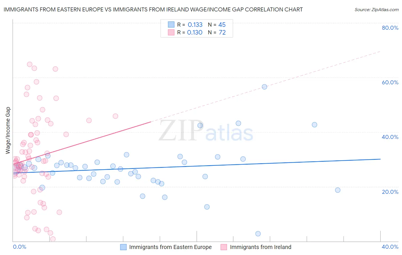 Immigrants from Eastern Europe vs Immigrants from Ireland Wage/Income Gap