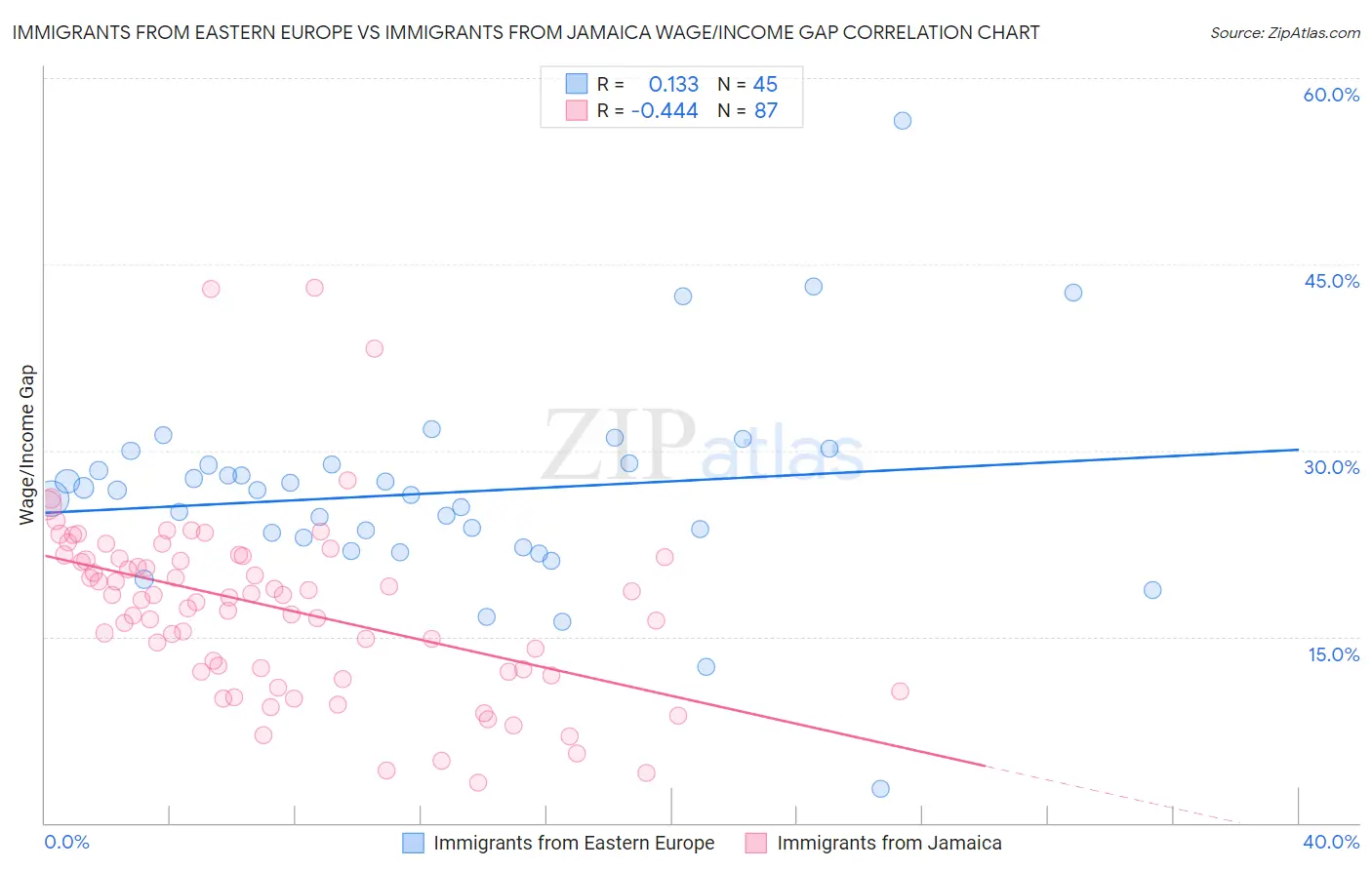 Immigrants from Eastern Europe vs Immigrants from Jamaica Wage/Income Gap