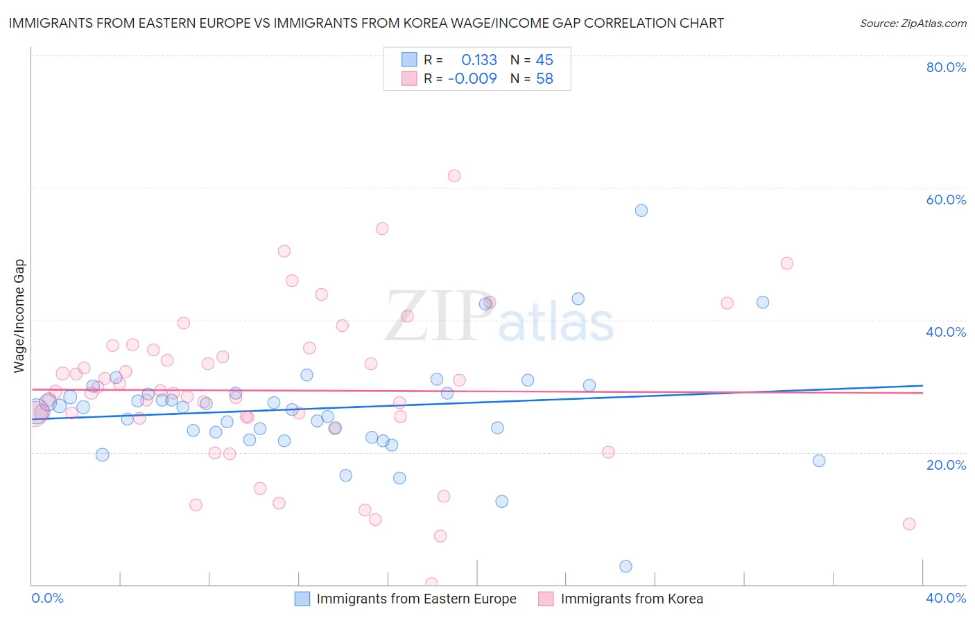 Immigrants from Eastern Europe vs Immigrants from Korea Wage/Income Gap