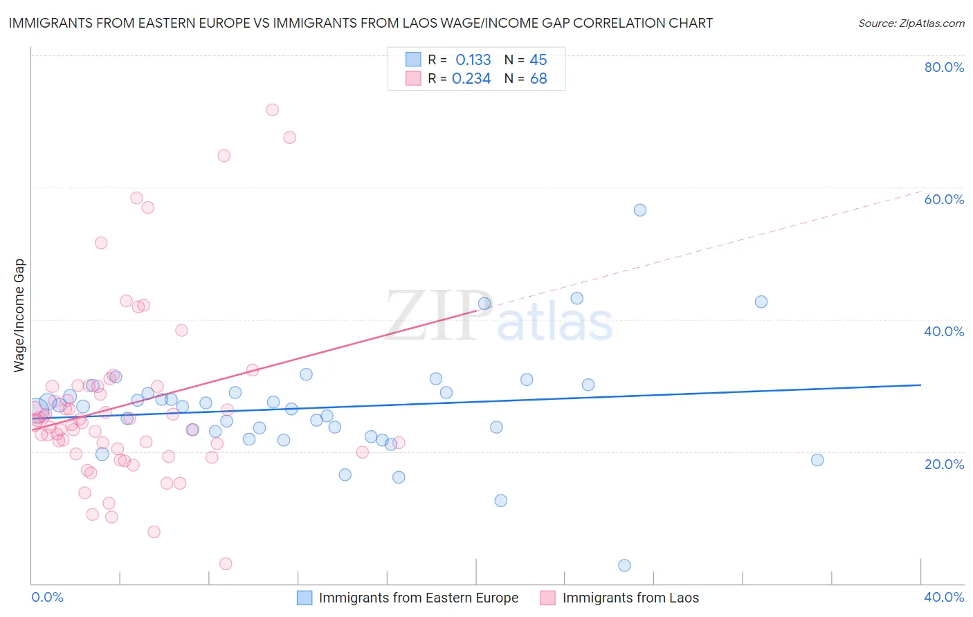 Immigrants from Eastern Europe vs Immigrants from Laos Wage/Income Gap