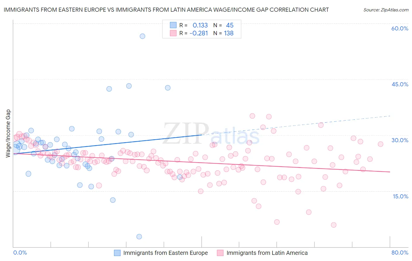 Immigrants from Eastern Europe vs Immigrants from Latin America Wage/Income Gap