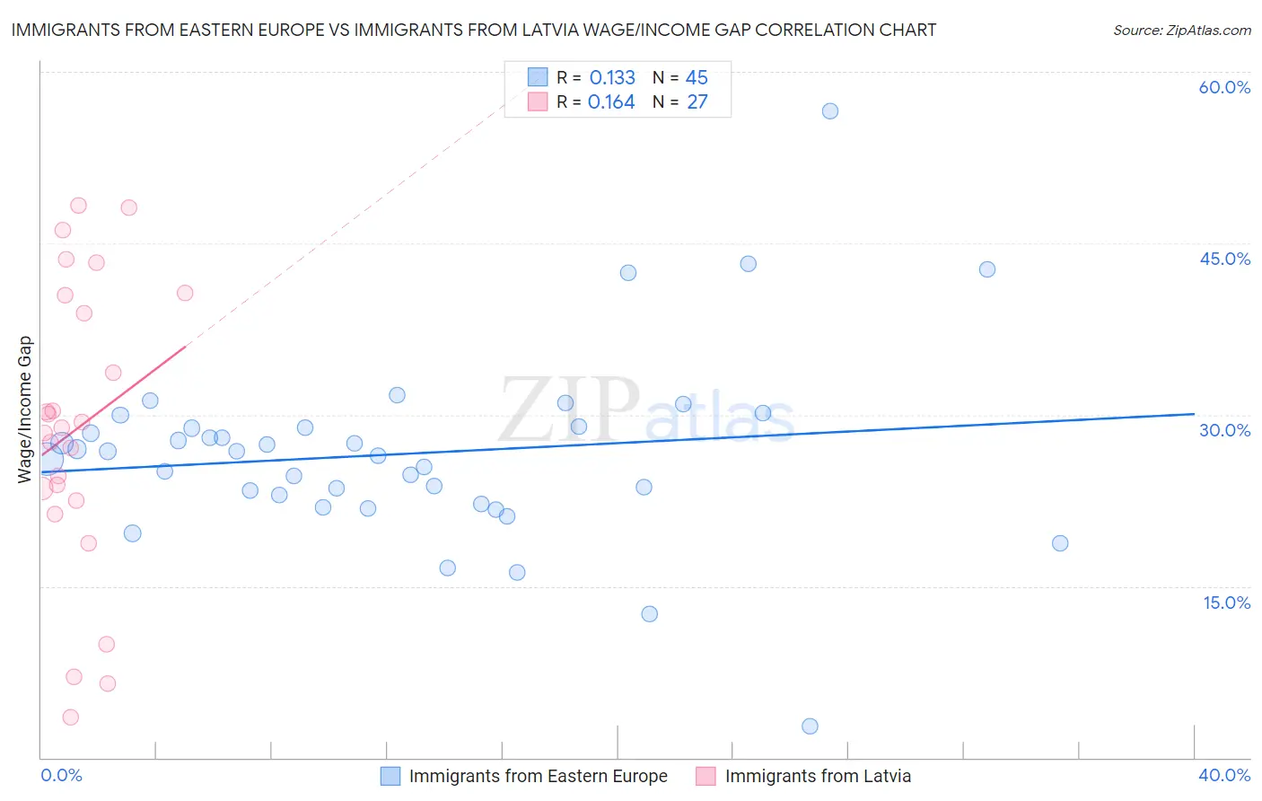 Immigrants from Eastern Europe vs Immigrants from Latvia Wage/Income Gap