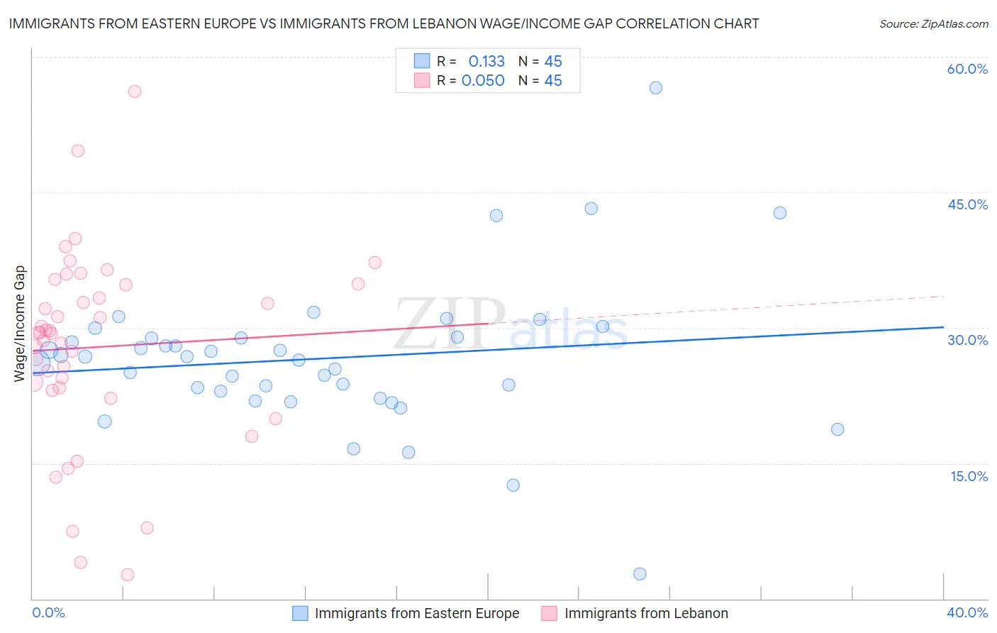 Immigrants from Eastern Europe vs Immigrants from Lebanon Wage/Income Gap