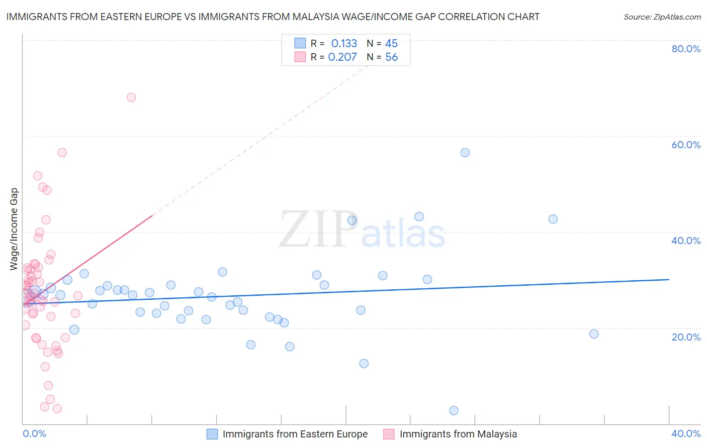 Immigrants from Eastern Europe vs Immigrants from Malaysia Wage/Income Gap