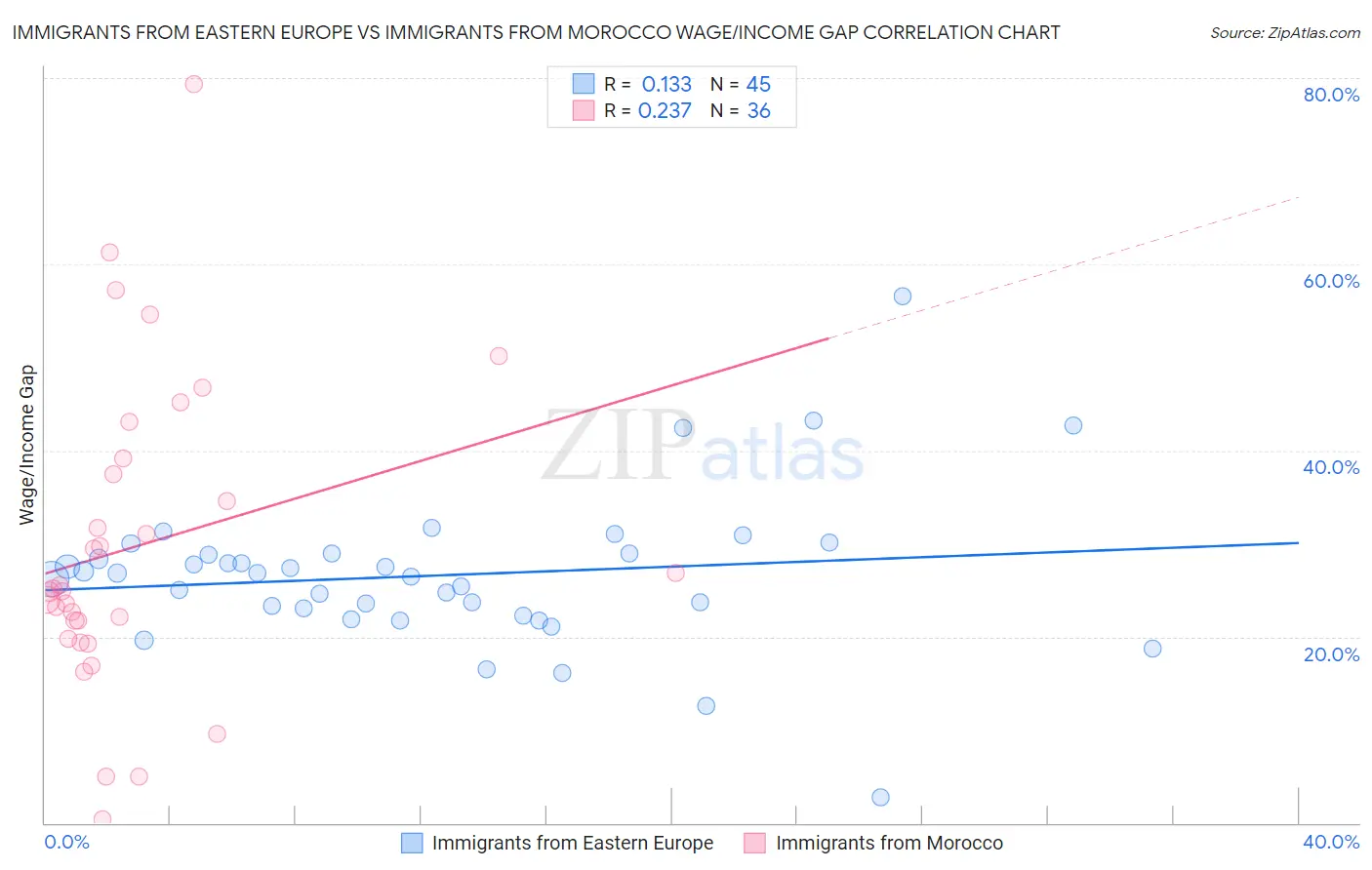 Immigrants from Eastern Europe vs Immigrants from Morocco Wage/Income Gap