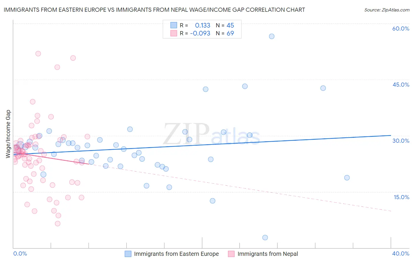 Immigrants from Eastern Europe vs Immigrants from Nepal Wage/Income Gap