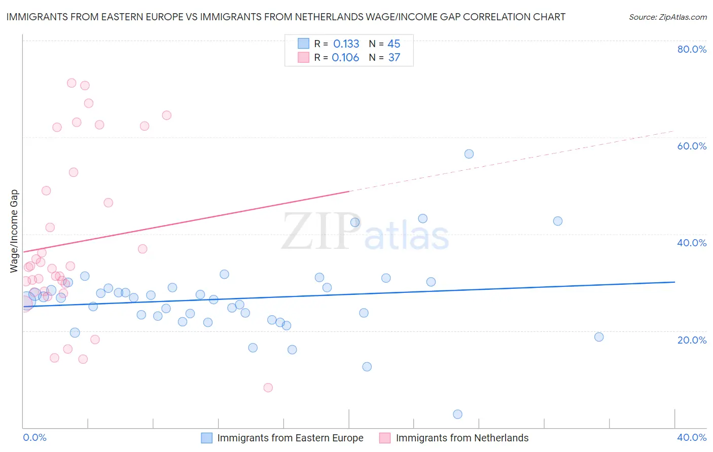 Immigrants from Eastern Europe vs Immigrants from Netherlands Wage/Income Gap