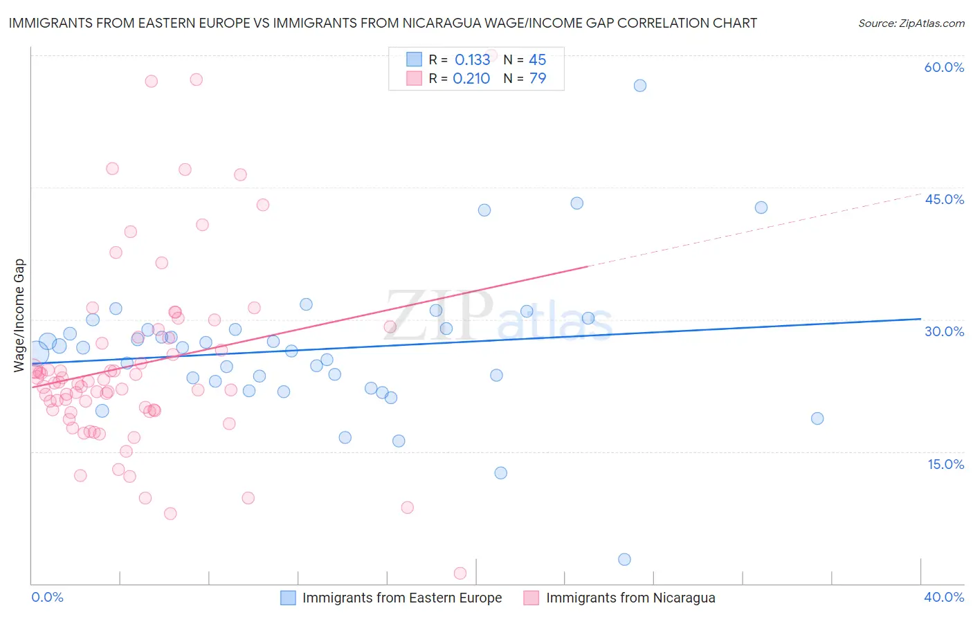 Immigrants from Eastern Europe vs Immigrants from Nicaragua Wage/Income Gap