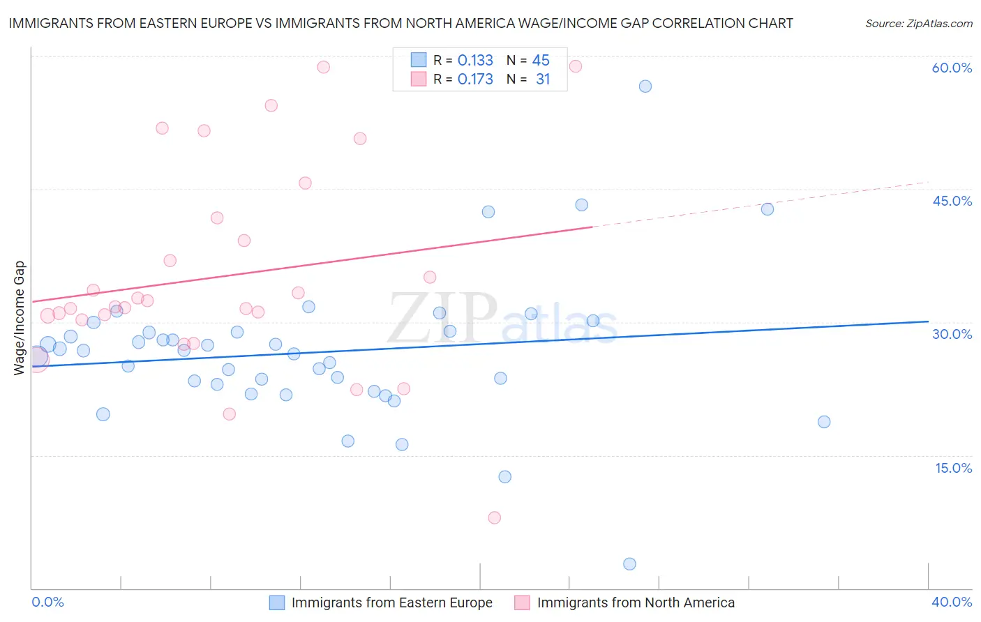 Immigrants from Eastern Europe vs Immigrants from North America Wage/Income Gap