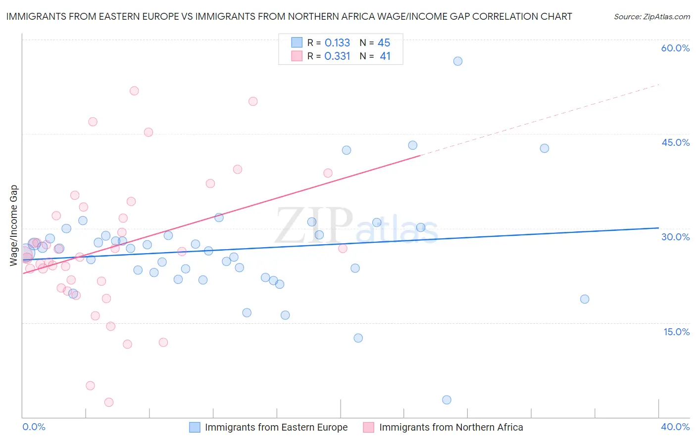 Immigrants from Eastern Europe vs Immigrants from Northern Africa Wage/Income Gap